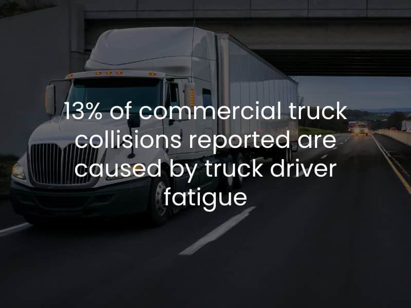 13% of commercial truck collisions reported are caused by truck driver fatigue